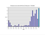 Distribuzione oraria del numero di segnalazioni ufologiche della provincia di Alessandria.