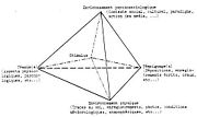 Il modello tetraedrico per lo studio della fenomenologia proposto dal GEPAN nel 1981.